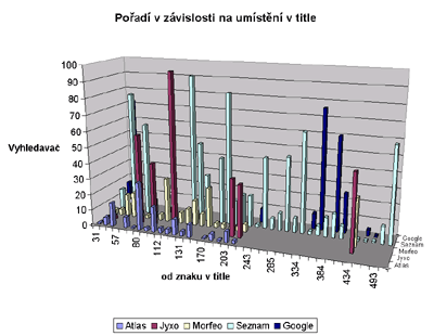 graf v�sledk�