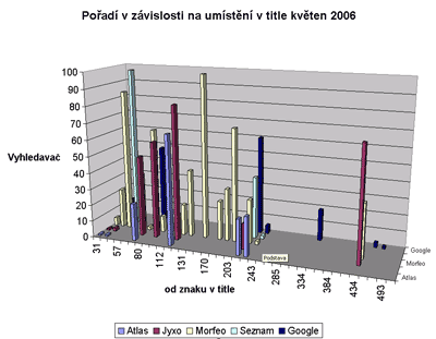 graf vsledk - duben 2006
