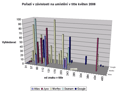 graf v�sledk� - duben 2006